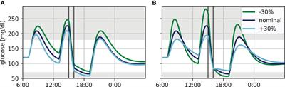 Simulation-Based Evaluation of Treatment Adjustment to Exercise in Type 1 Diabetes